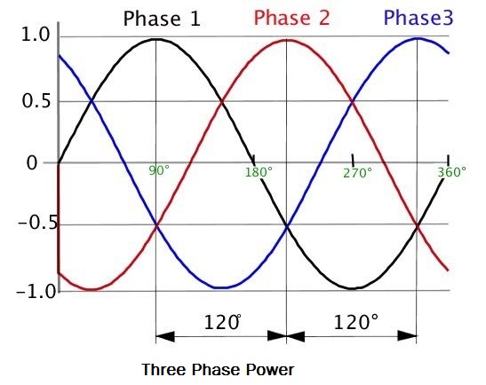 power-phase