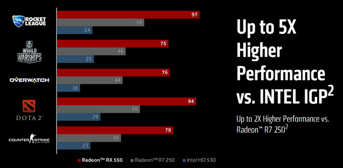 Best Radeon RX 550 Graphics Card for 