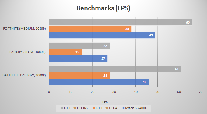 gt-1030-GDDR5-vs-DDR4-benchmarks