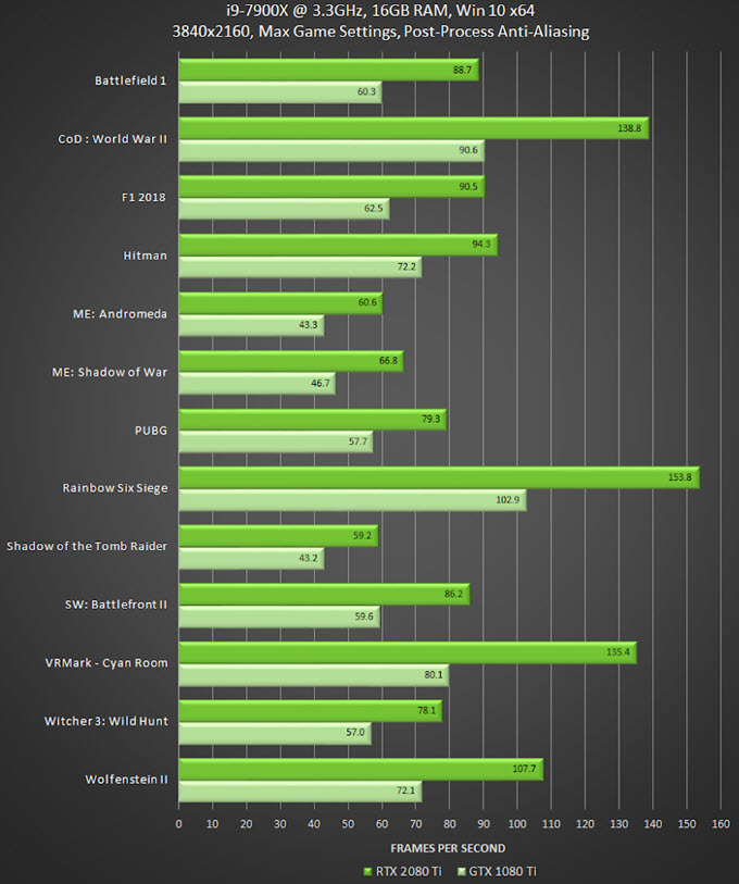 Сравнение видеокарт nvidia gtx 1080 ti и rtx 2080 ti