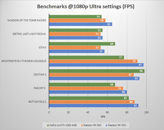 Rx 580 gtx 1060