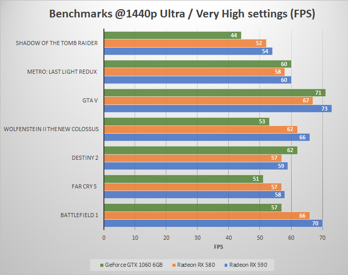 Rx 580 Vs Rx 590 Vs Gtx 1060 Which Is Best For Your Money