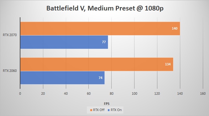 RTX 2060 vs RTX 2070 Comparison: Which 