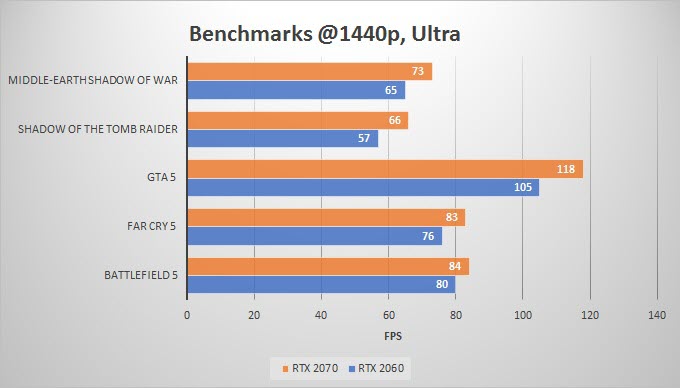 Разница видеокарт 2060 и 2070