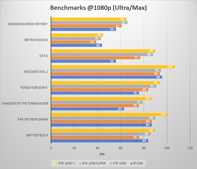 Сравнение видеокарты 1080ti и 1660 super