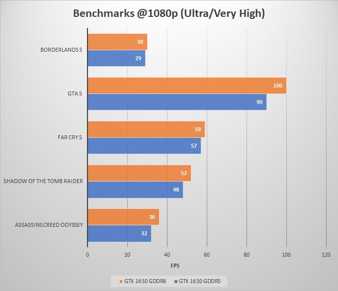 GTX-1650-GDDR6-vs-GDDR5-Gaming-Benchmarks