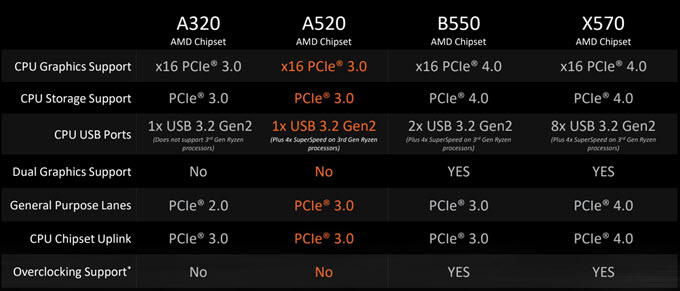 amd-a520-chipset-comparison
