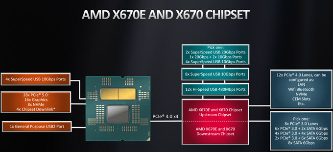 AMD-X670E-X670-Chipset