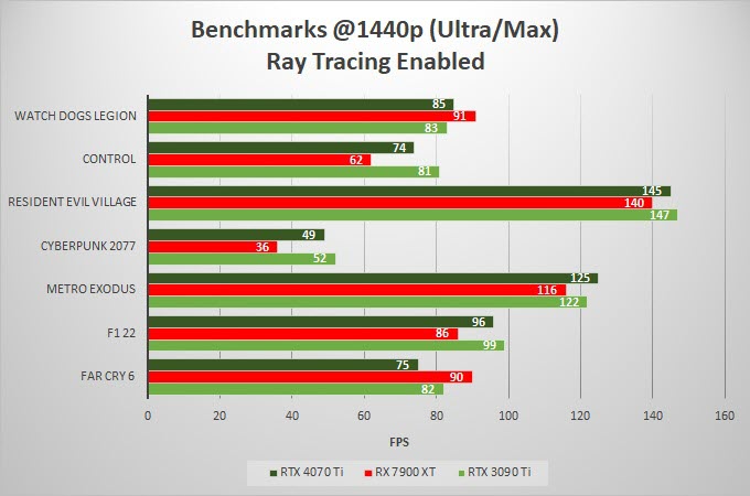 RTX-4070-Ti-vs-RX-7900-XT-vs-RTX-3090-Ti-1440p-Ray-Tracing-Benchmarks