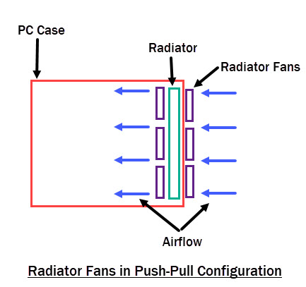 Radiator-Fans-in-Push-Pull-Configuration