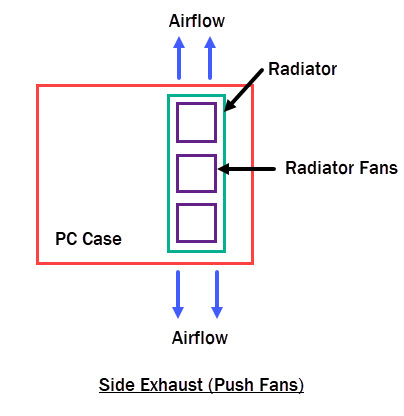 Side-Exhaust-Push-Fans
