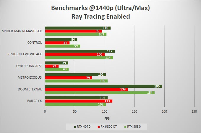 RTX-4070-vs-RX-6800-XT-vs-RTX-3080-Gaming-Benchmarks-Ray-Tracing-ON-1440p