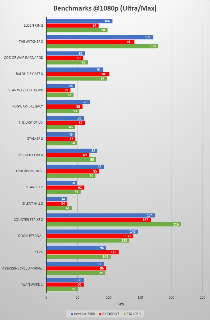 Intel-Arc-B580-vs-RTX-4060-vs-RX-7600-XT-Gaming-Benchmarks-1080p