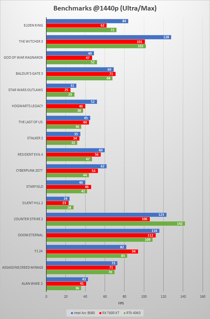 Intel-Arc-B580-vs-RTX-4060-vs-RX-7600-XT-Gaming-Benchmarks-1440p