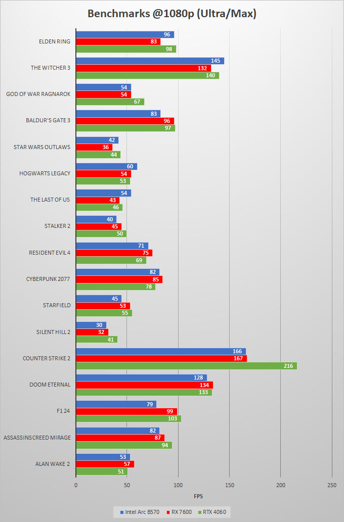 Intel-Arc-B570-vs-RTX-4060-vs-RX-7600-Gaming-Benchmarks-1080p