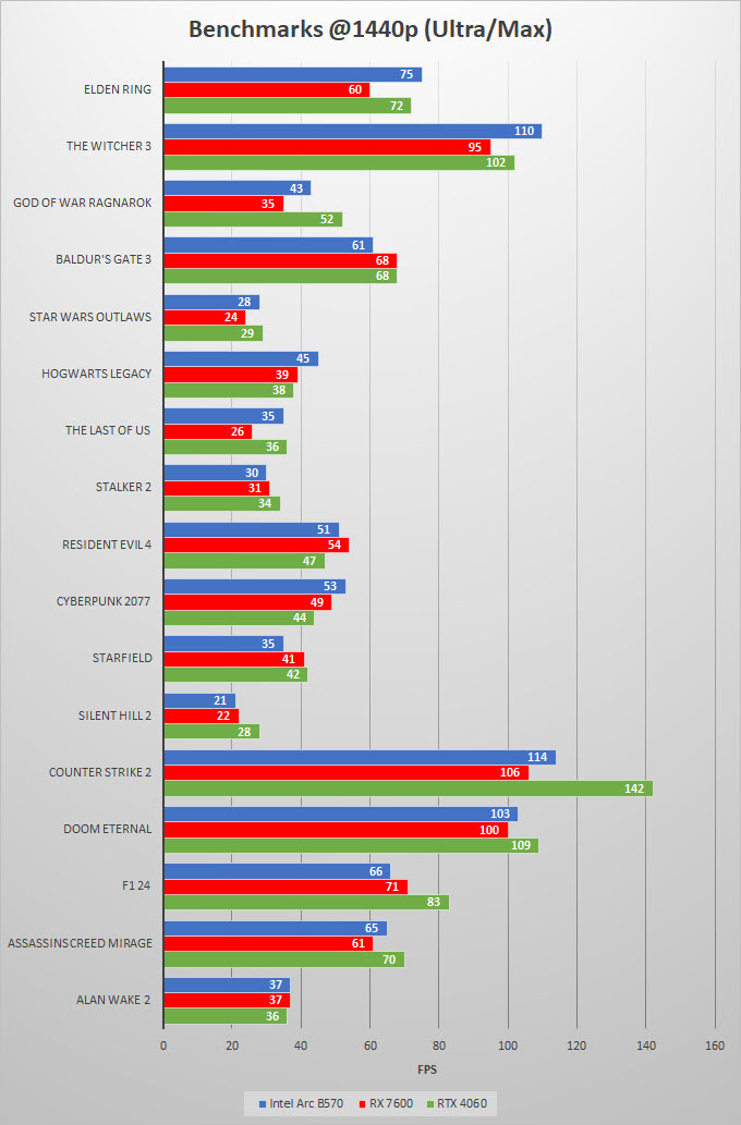 Intel-Arc-B570-vs-RTX-4060-vs-RX-7600-Gaming-Benchmarks-1440p