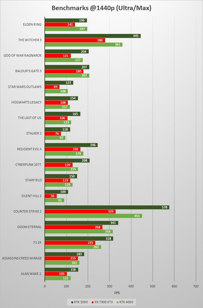 RTX-5090-vs-RX-7900-XTX-vs-RTX-4090-Gaming-Benchmarks-1440p