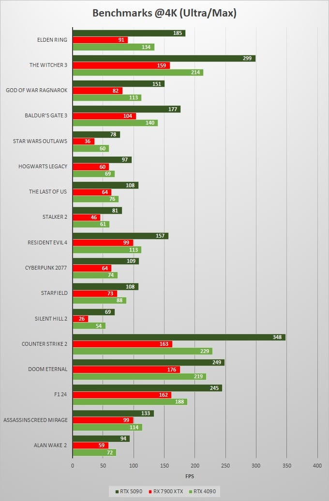 RTX-5090-vs-RX-7900-XTX-vs-RTX-4090-Gaming-Benchmarks-4K