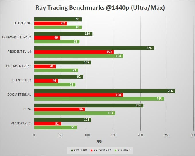 RTX-5090-vs-RX-7900-XTX-vs-RTX-4090-Ray-Tracing-Benchmarks