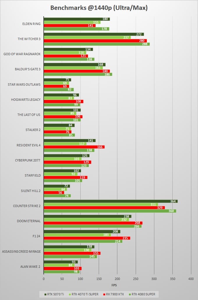 RTX-5070-Ti-vs-RTX-4070-Ti-SUPER-vs-RTX-4080-SUPER-vs-RX-7900-XTX-1440p-Gaming-Benchmarks