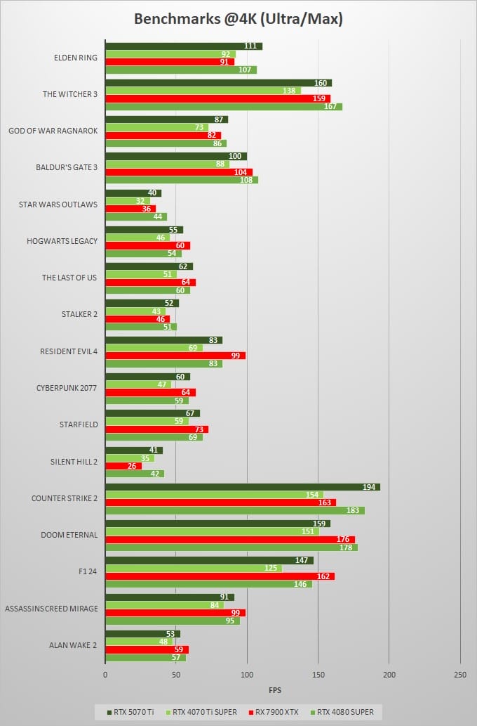 RTX-5070-Ti-vs-RTX-4070-Ti-SUPER-vs-RTX-4080-SUPER-vs-RX-7900-XTX-4K-Gaming-Benchmarks