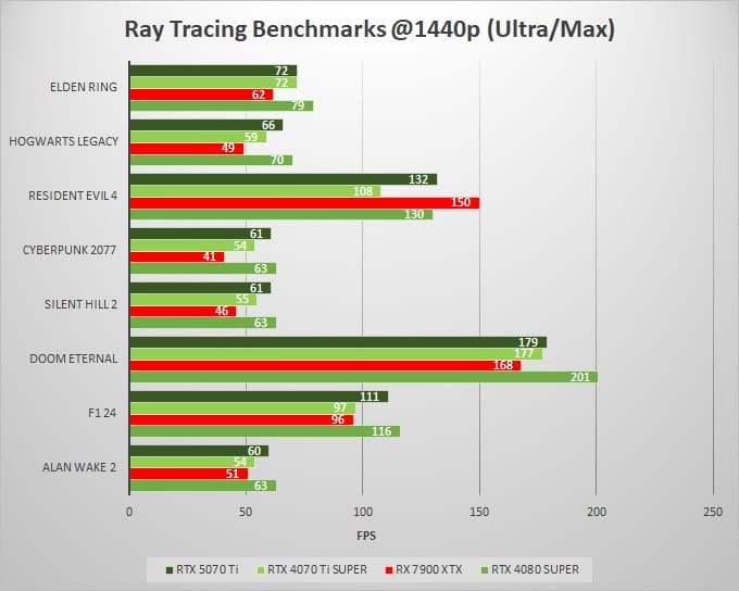 RTX-5070-Ti-vs-RTX-4070-Ti-SUPER-vs-RTX-4080-SUPER-vs-RX-7900-XTX-Ray-Tracing-Performance