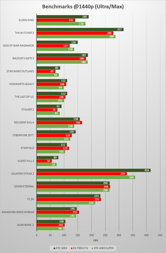 RTX-5080-vs-RTX-4080-SUPER-vs-RX-7900-XTX-Gaming-Benchmarks-1440p