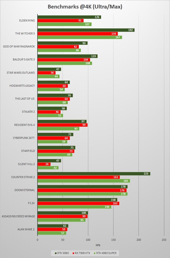 RTX-5080-vs-RTX-4080-SUPER-vs-RX-7900-XTX-Gaming-Benchmarks-4K