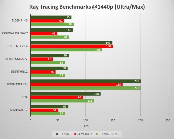 RTX-5080-vs-RTX-4080-SUPER-vs-RX-7900-XTX-Ray-Tracing-Benchmarks