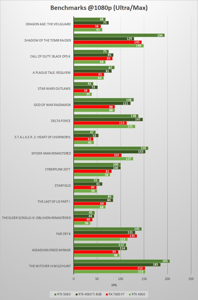 RTX-5060-vs-RTX-4060-Ti-vs-RTX-4060-vs-RX-7600-XT-Gaming-Benchmarks-1080p