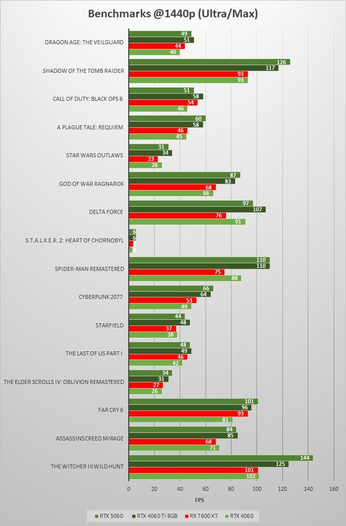 RTX-5060-vs-RTX-4060-Ti-vs-RTX-4060-vs-RX-7600-XT-Gaming-Benchmarks-1440p