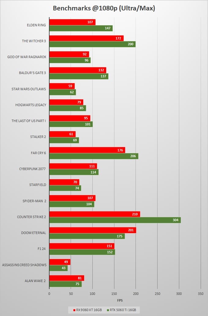 RX-9600-XT-16GB-vs-RTX-5060-Ti-16GB-Gaming-Benchmarks-1080p