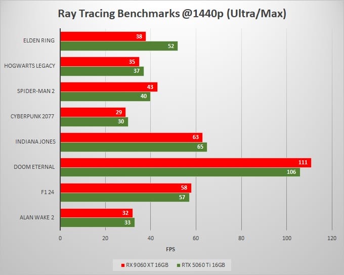 RX-9600-XT-16GB-vs-RTX-5060-Ti-16GB-Ray-Tracing-Benchmarks-1440p