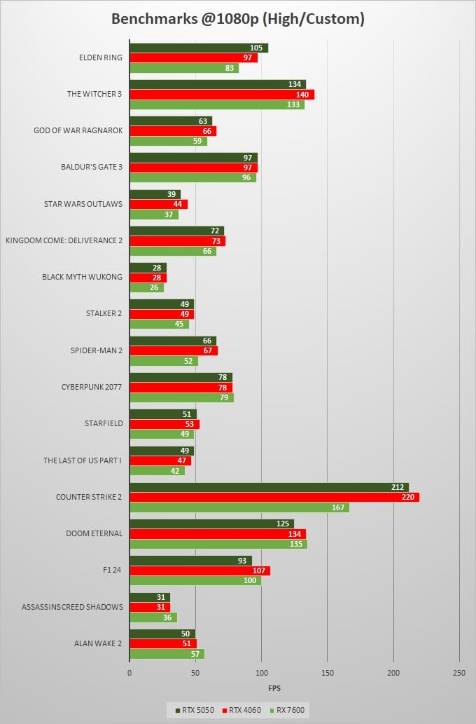 RTX-5050-vs-RTX-4060-vs-RX-7600-Gaming-Benchmarks-1080p