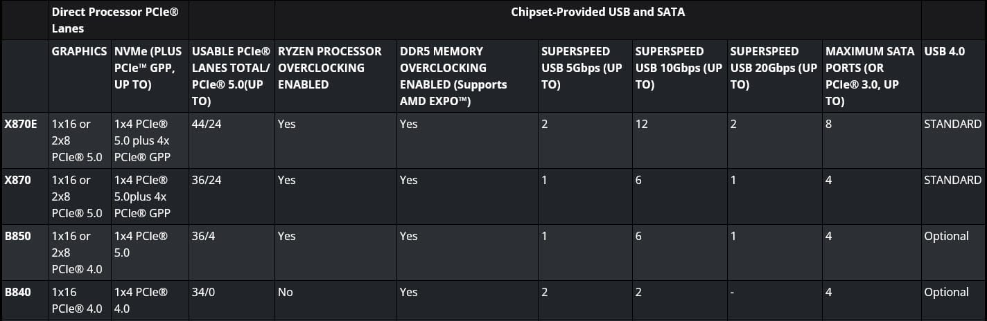 AMD-Socket-AM5-Chipsets-Comparison