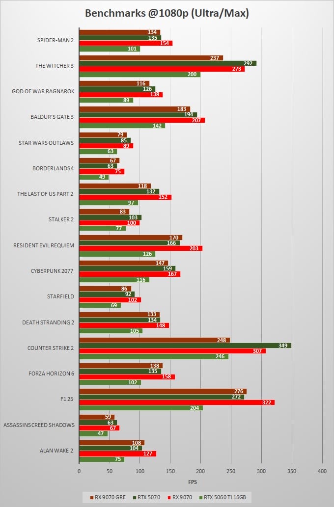 RX-9070-GRE-vs-RTX-5070-vs-RX-9070-vs-RTX-5060-Ti-1080p-Gaming-Benchmarks