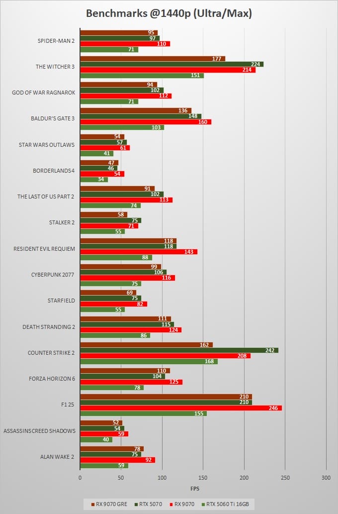 RX-9070-GRE-vs-RTX-5070-vs-RX-9070-vs-RTX-5060-Ti-1440p-Gaming-Benchmarks