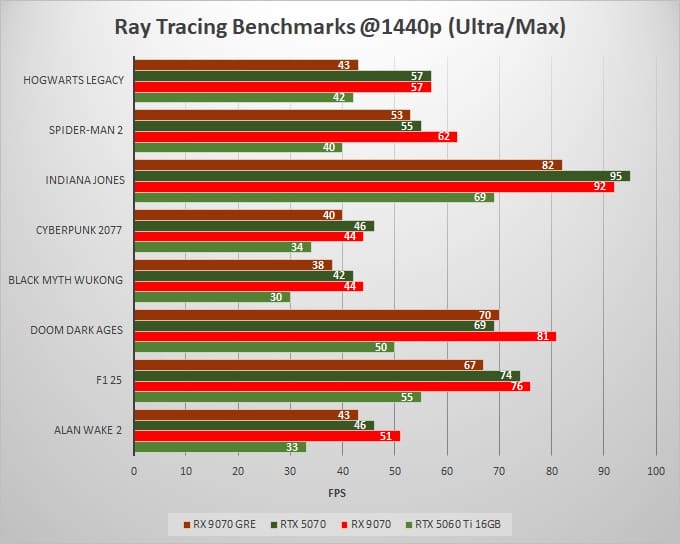 RX-9070-GRE-vs-RTX-5070-vs-RX-9070-vs-RTX-5060-Ti-Ray-Tracing-Benchmarks-@1440p